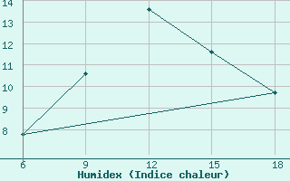 Courbe de l'humidex pour Medea