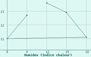 Courbe de l'humidex pour Ordu