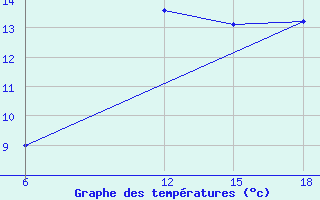 Courbe de tempratures pour Dellys