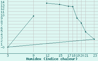 Courbe de l'humidex pour Celje