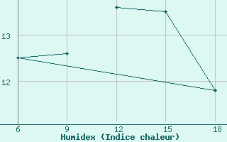 Courbe de l'humidex pour Skikda