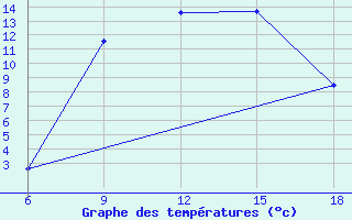 Courbe de tempratures pour Pretor-Pgc