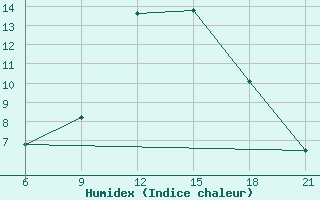 Courbe de l'humidex pour Beja