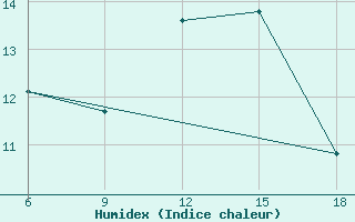 Courbe de l'humidex pour Tizi-Ouzou