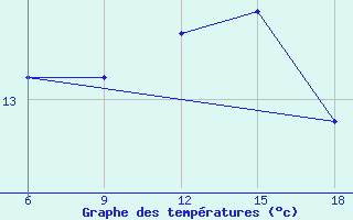 Courbe de tempratures pour Capo Frasca