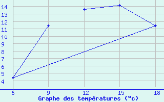 Courbe de tempratures pour Capo Frasca