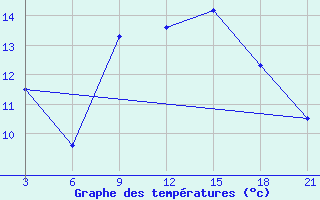 Courbe de tempratures pour Monastir-Skanes