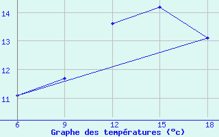 Courbe de tempratures pour Medea