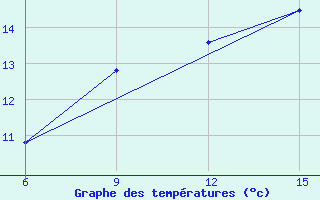 Courbe de tempratures pour Gokceada