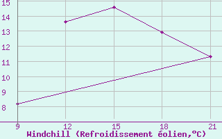 Courbe du refroidissement olien pour Grimsstadir