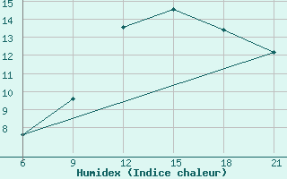 Courbe de l'humidex pour Durres