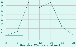 Courbe de l'humidex pour Florina