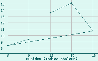 Courbe de l'humidex pour Termoli