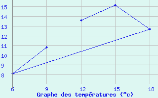 Courbe de tempratures pour Miliana