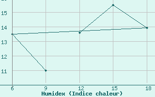 Courbe de l'humidex pour Dellys