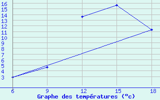 Courbe de tempratures pour Chefchaouen