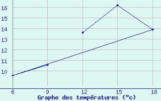 Courbe de tempratures pour Ain Sefra