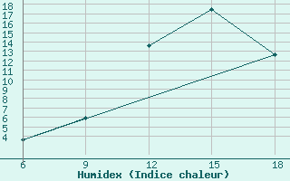 Courbe de l'humidex pour Ksar Chellala