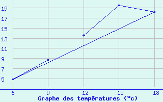 Courbe de tempratures pour Midelt