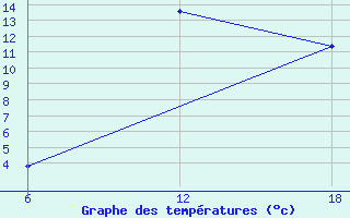 Courbe de tempratures pour Khenchella