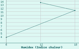 Courbe de l'humidex pour Khenchella