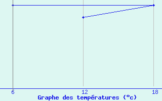 Courbe de tempratures pour Tenes