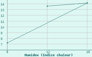 Courbe de l'humidex pour Khenchella