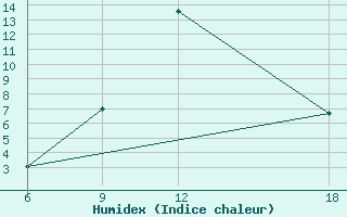 Courbe de l'humidex pour Gevgelija