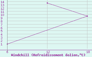 Courbe du refroidissement olien pour Khenchella