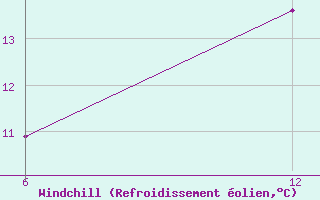 Courbe du refroidissement olien pour Katarina