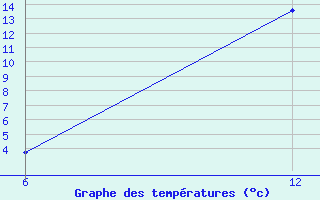 Courbe de tempratures pour Reutte / Tirol