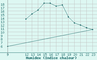 Courbe de l'humidex pour Chamonix-Mont-Blanc (74)