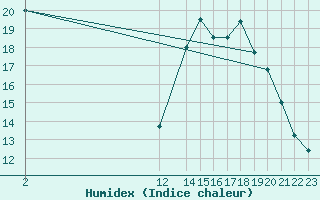 Courbe de l'humidex pour Kernascleden (56)