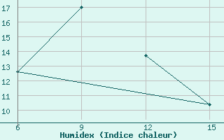 Courbe de l'humidex pour Ardahan