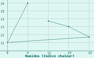 Courbe de l'humidex pour Lazaropole