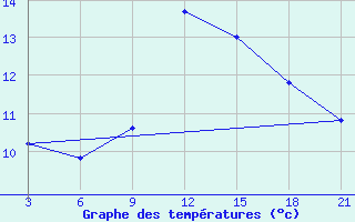 Courbe de tempratures pour Sallum Plateau