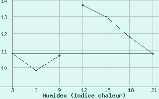 Courbe de l'humidex pour Sallum Plateau