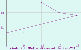 Courbe du refroidissement olien pour Dellys