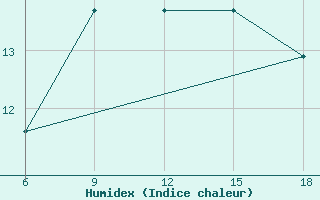 Courbe de l'humidex pour Bonifati