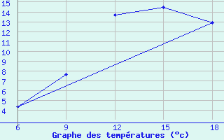 Courbe de tempratures pour Tizi-Ouzou