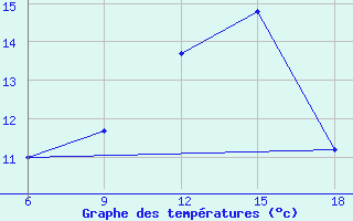 Courbe de tempratures pour Dellys