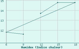 Courbe de l'humidex pour Djelfa