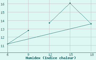 Courbe de l'humidex pour San Sebastian (Esp)