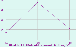 Courbe du refroidissement olien pour Ain Sefra