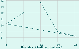 Courbe de l'humidex pour Amasya