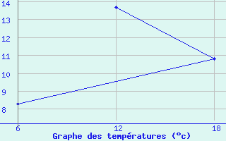 Courbe de tempratures pour Nelaug