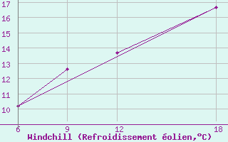 Courbe du refroidissement olien pour Verdal-Reppe