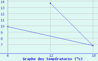 Courbe de tempratures pour Cuovddatmohkki