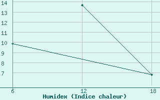 Courbe de l'humidex pour Cuovddatmohkki