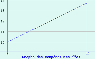 Courbe de tempratures pour Konsmo-Hoyland